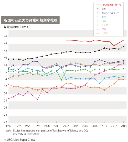熱効率推移