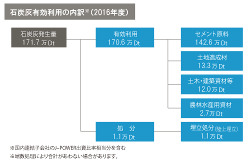 石炭有効利用の内訳(2016年度)