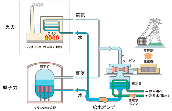 図「火力発電と原子力発電の違い」