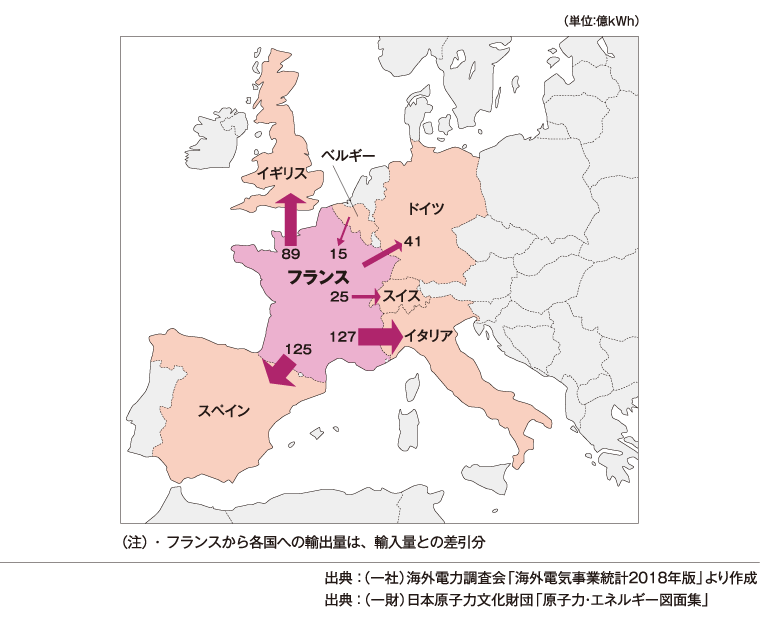 欧州では電力の輸出入が可能です