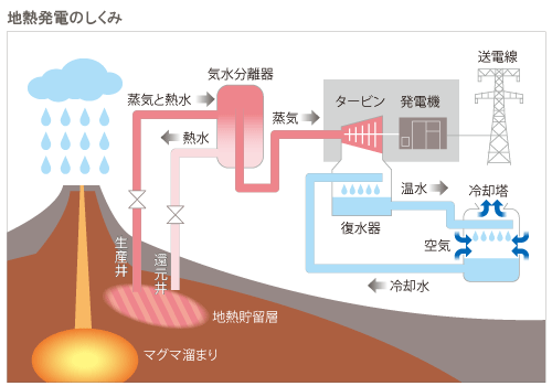 地熱発電の仕組み