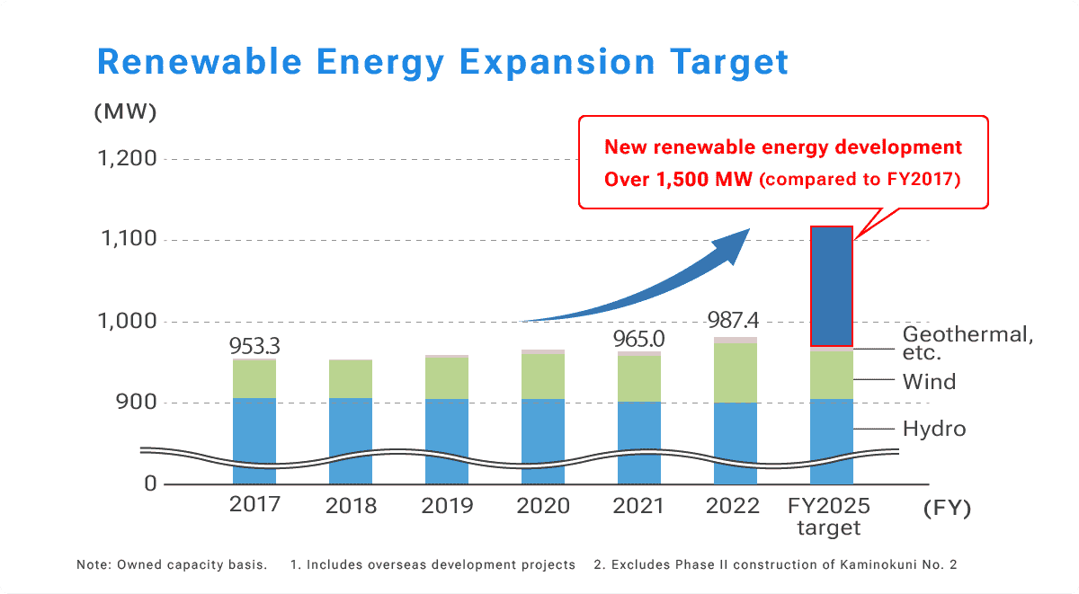 Renewable Energy Expansion Target
