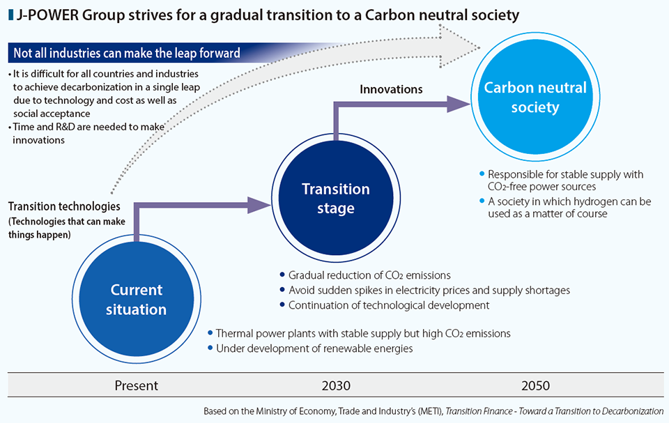 J-POWER Group strives for a gradual transition to a Carbon neutral society