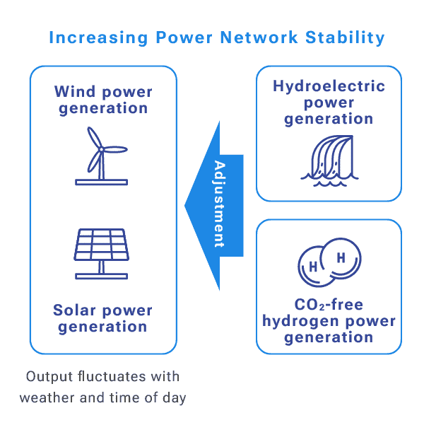 Increasing Power Network Stability