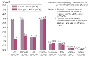 SOx and NOx Emissions Intensity of Thermal Power Generation by Country