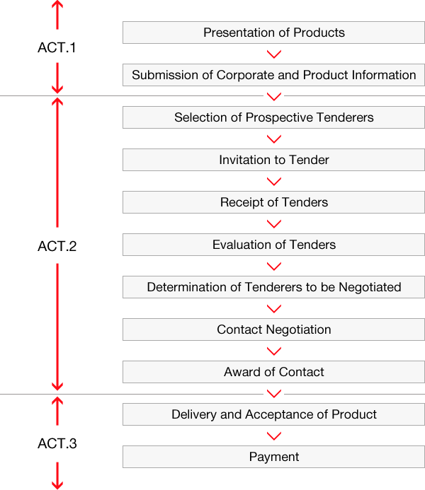 Procurement Tender Process Flow Chart