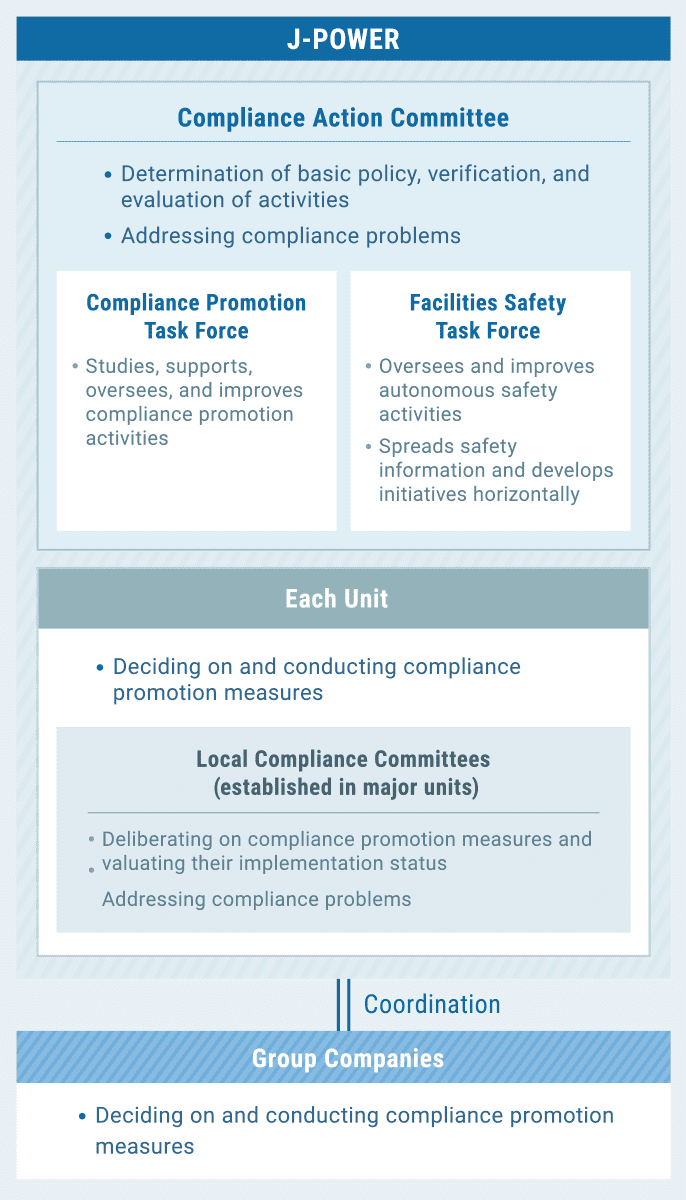 Compliance Promotion System
