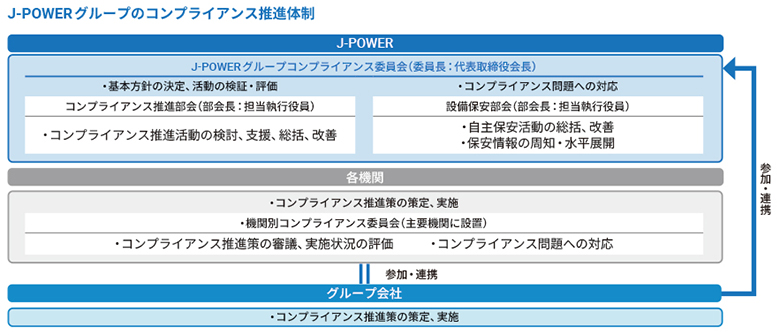 J-POWERグループのコンプライアンス推進体制