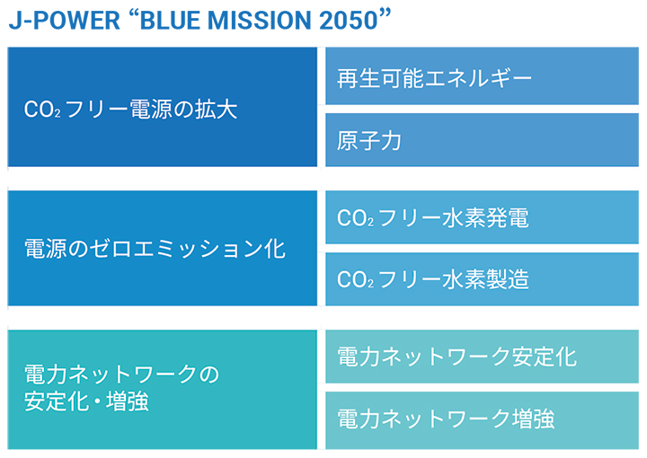J-POWER“ BLUE MISSION 2050”