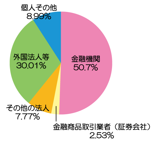 所有者別株式分布状況