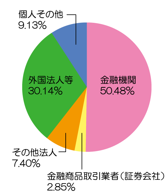 所有者別株式分布状況