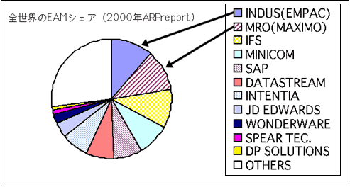 全世界のEAMシェア（2000年ARPeport）