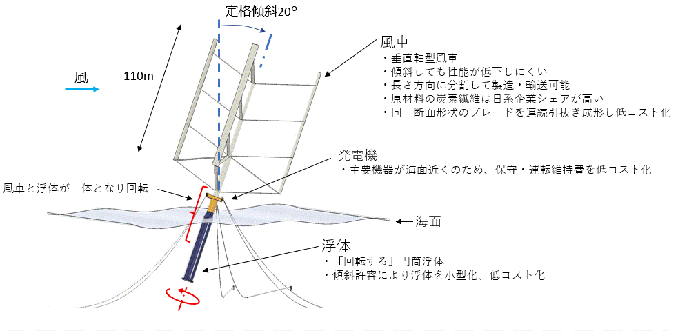浮遊軸型風車（大型実証機５ＭＷ級）のイメージ