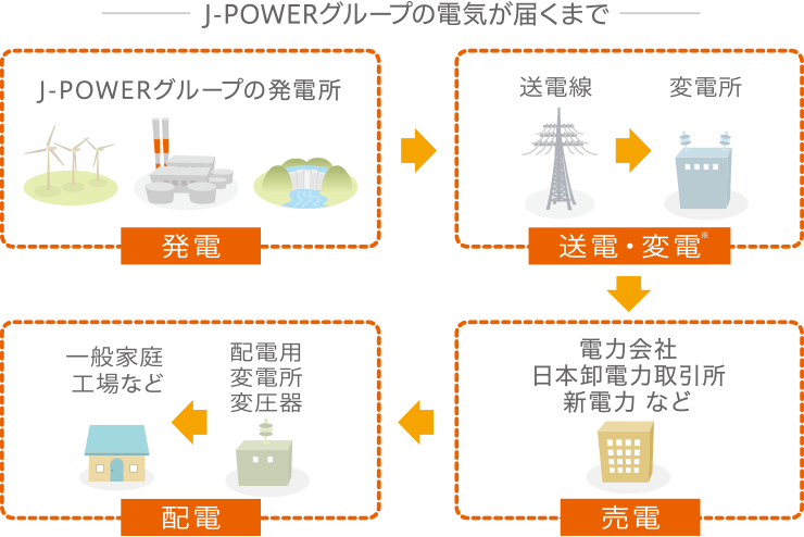 J-POWERグループの電気が届くまで