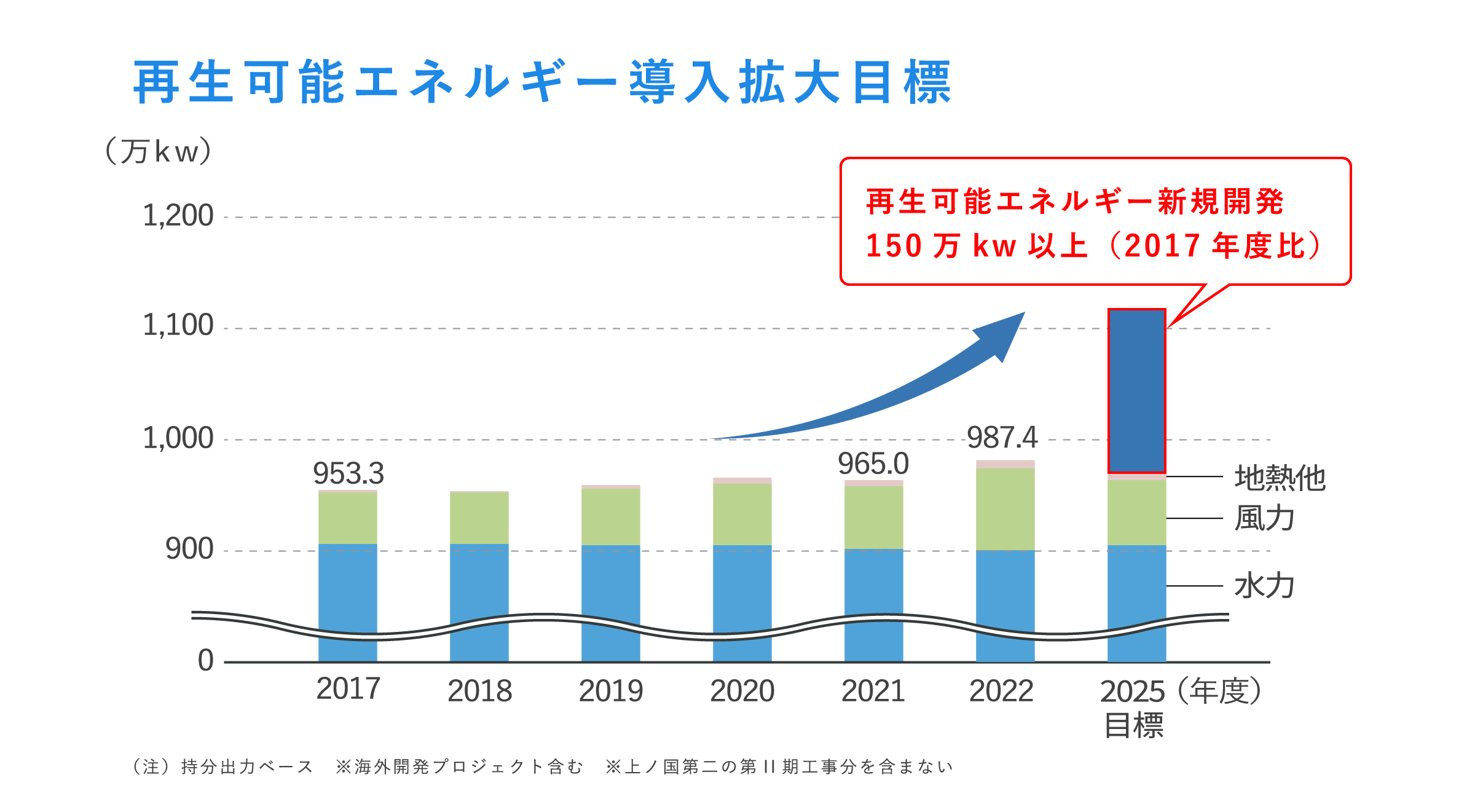 再生可能エネルギー導入拡大目標 実証試験設備