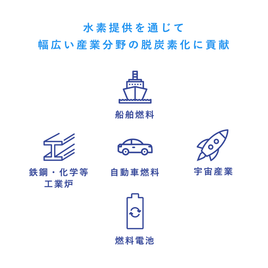 水素提供を通じて幅広い産業分野の脱炭素化に貢献