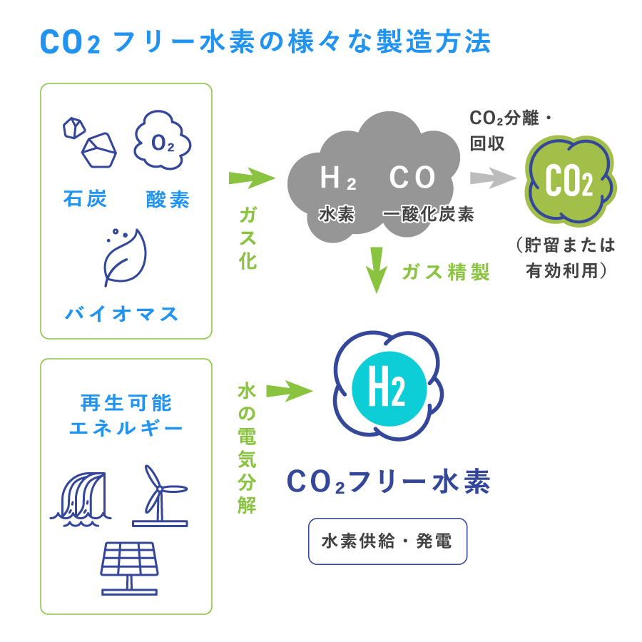 CO2フリー水素の様々な製造方法