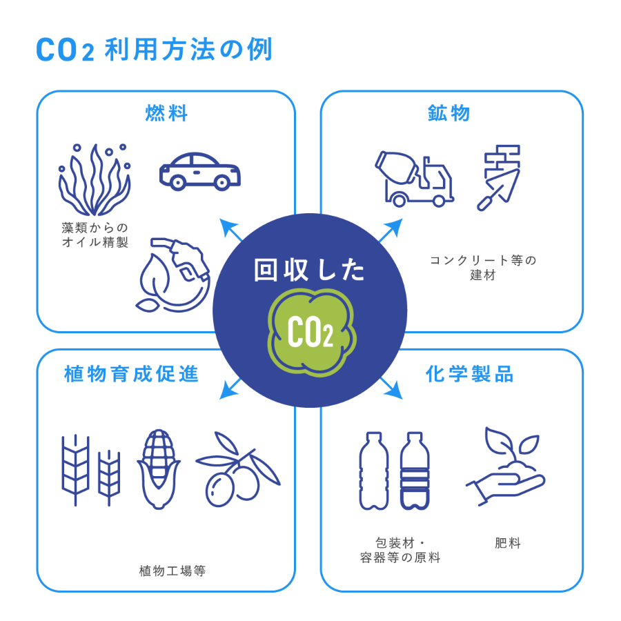 CO2利用方法の例