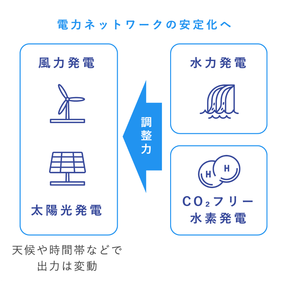 電力ネットワークの安定化へ