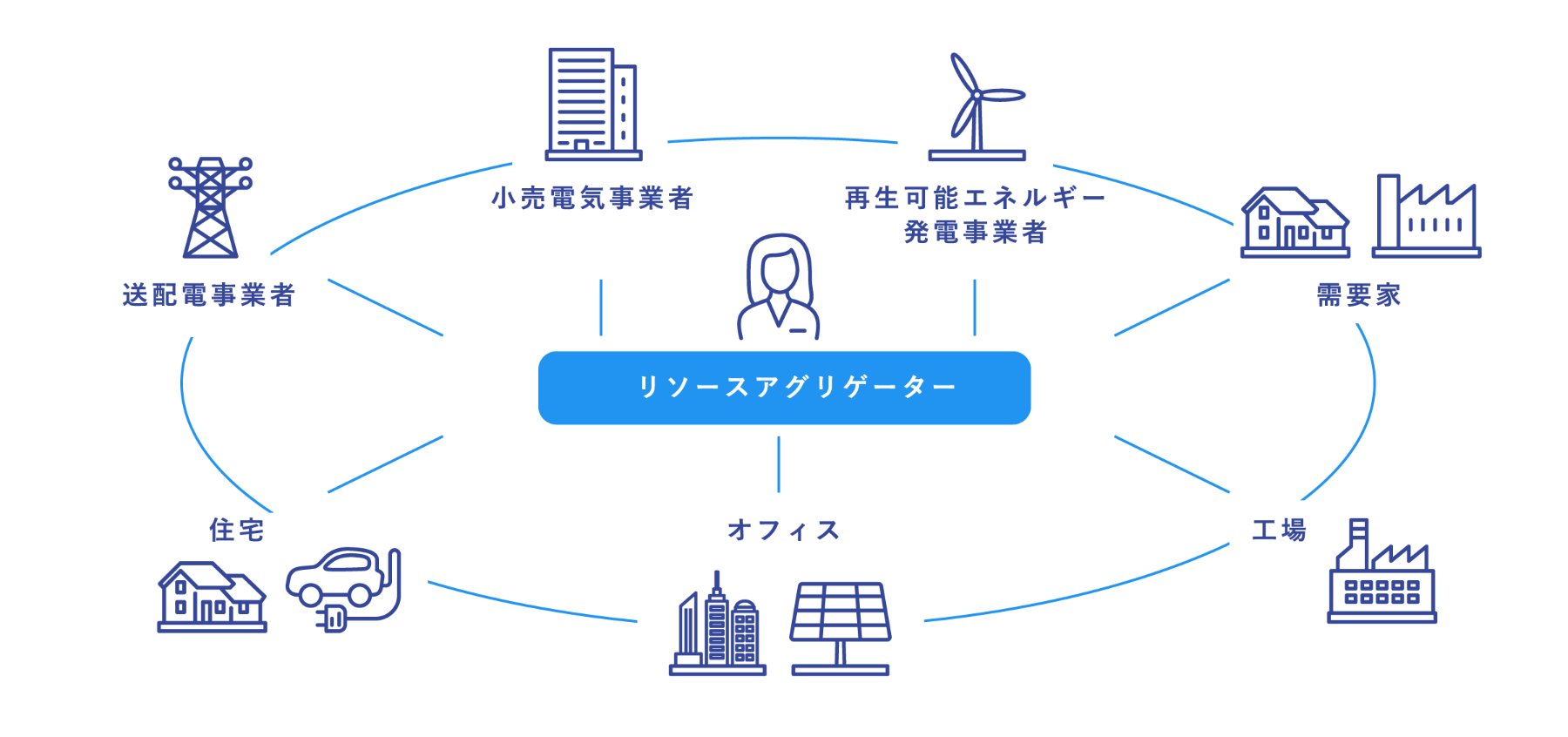 分散型エネルギーサービス