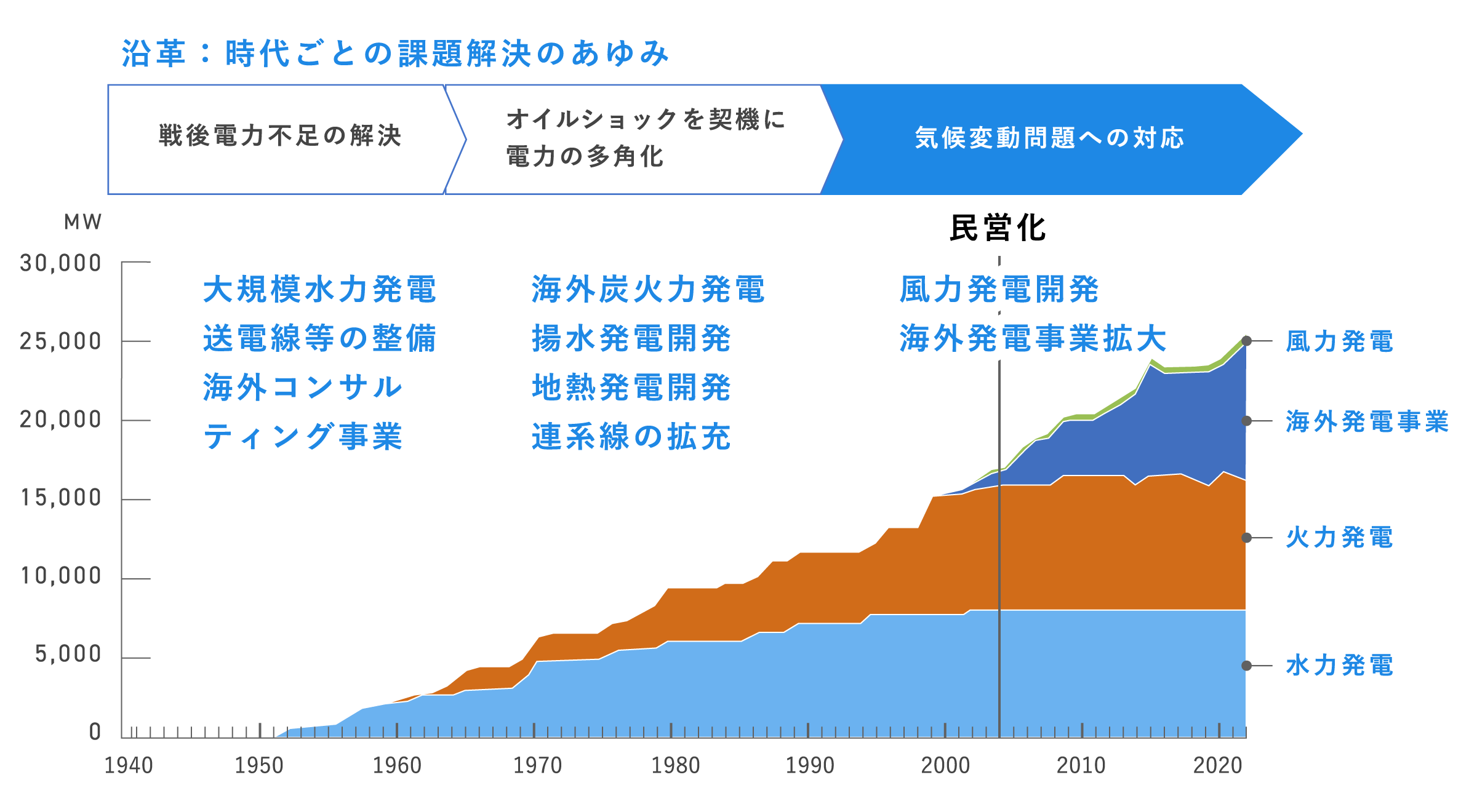 分散型エネルギーサービス