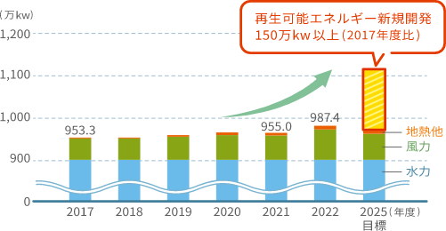 再生可能エネルギー新規開発150万kw以上（2017年度比）