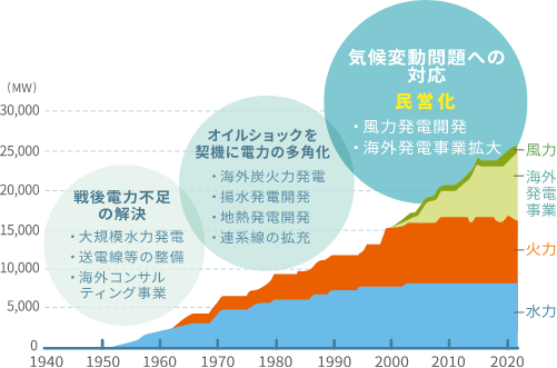 時代ごとの課題解決の歩み