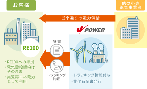 J-POWERの再エネ発電所由来の非化石証書の調達を仲介