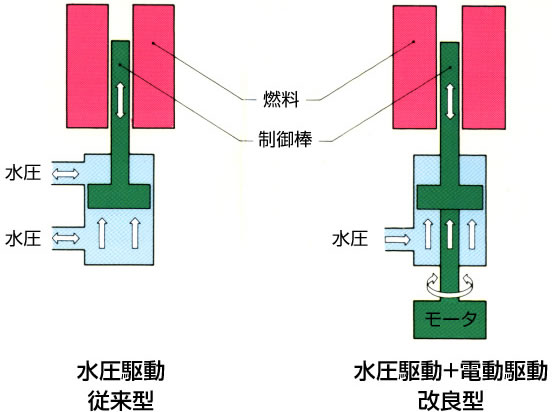 改良型制御棒駆動機構