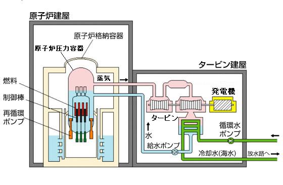 原子力発電のしくみ