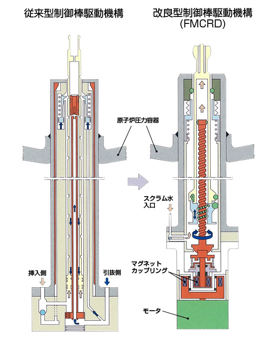 改良型制御棒駆動機構