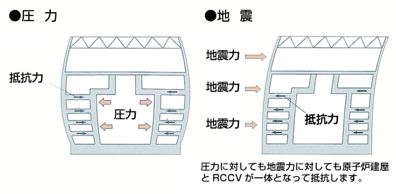 鉄筋コンクリート製原子炉格納容器