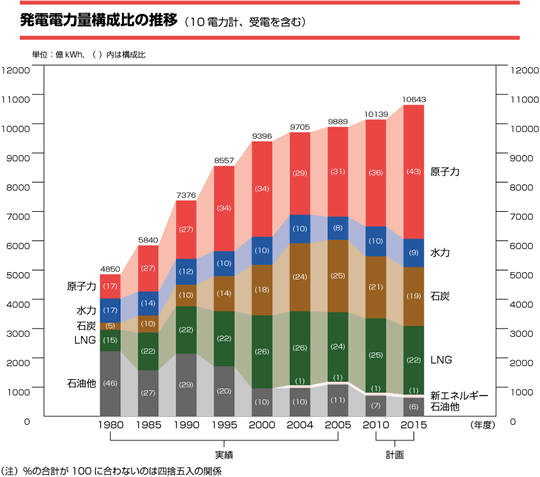 発電電力量構成比の推移