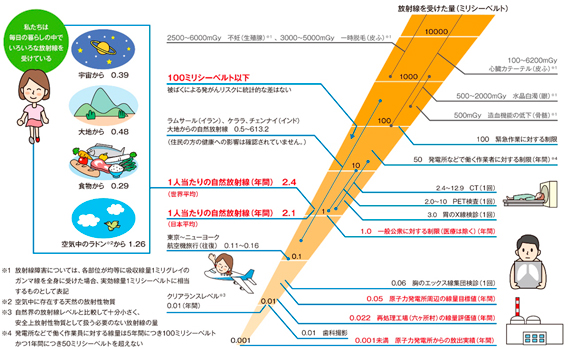 図「日常生活と放射線」