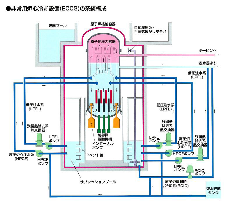 非常用炉心冷却設備