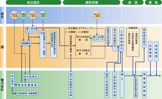 運転開始までの手続き