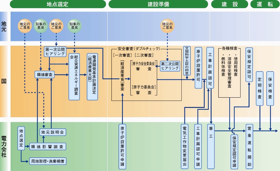 運転開始までの手続き