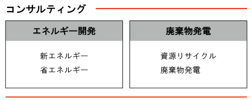 環境コンサルティングの概念図