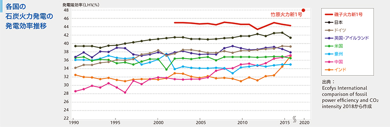 発電効率推移