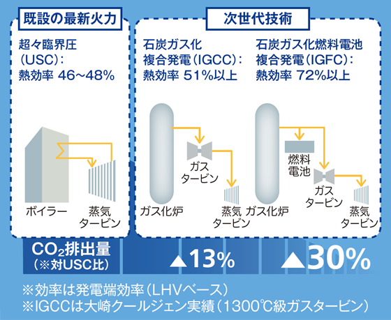 石炭ガス化複合発電（IGCC）