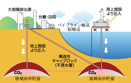 図：二酸化炭素回収・貯留技術