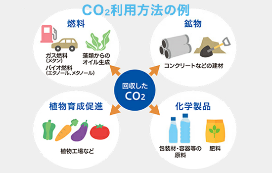 図：CO2利用方法の例