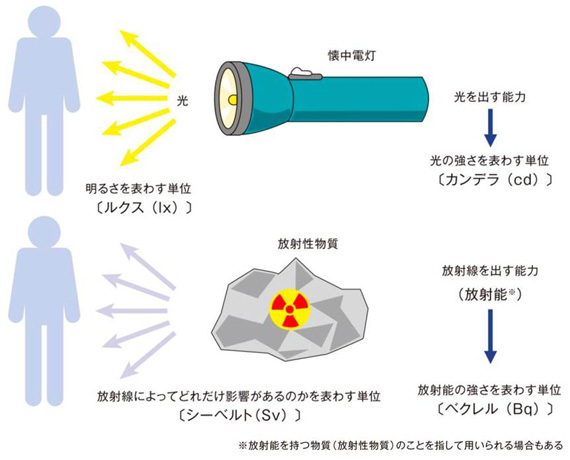 放射線と放射能