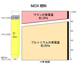 MOX燃料