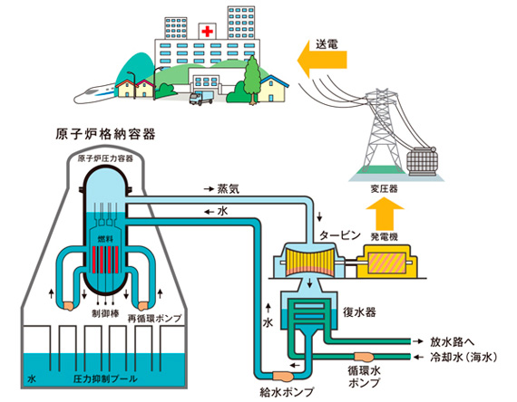 J Power 電源開発株式会社 事業 サービス 原子力発電事業 もっと知りたい原子力 原子力発電のしくみと種類