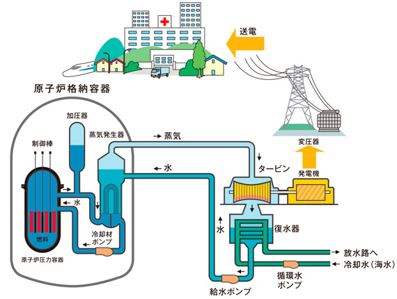 J Power 電源開発株式会社 事業 サービス 原子力発電事業 もっと知りたい原子力 原子力発電のしくみと種類