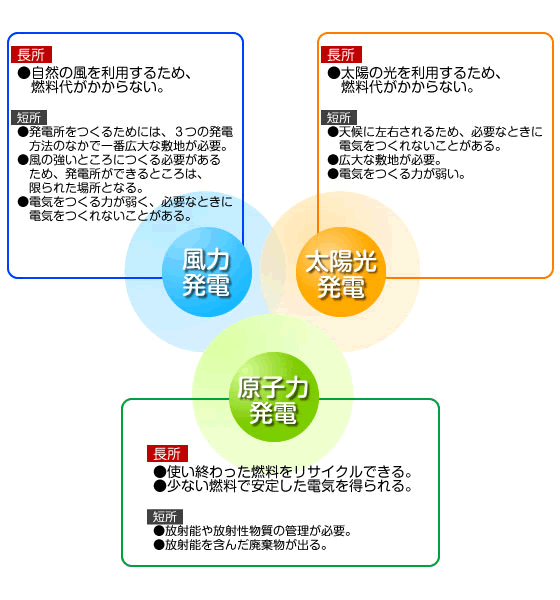 発電方法の長所・短所