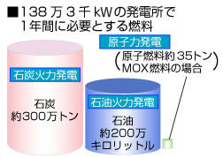 138万3千kWの発電所で1年間に必要とする燃料