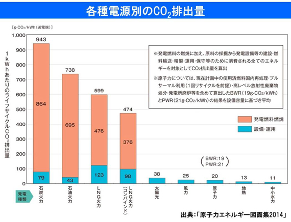 各種電力別のCO2排出量