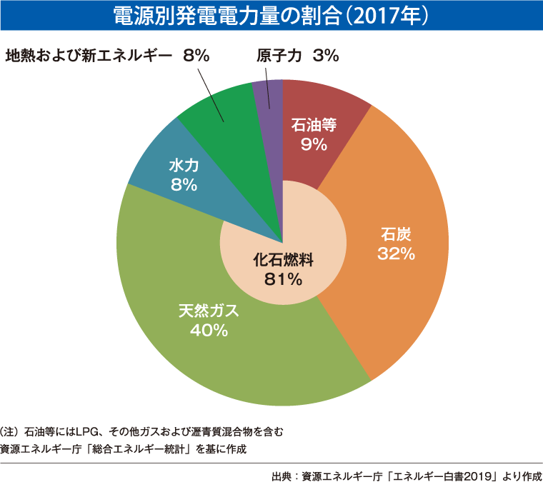 電源別発電電力量の割合